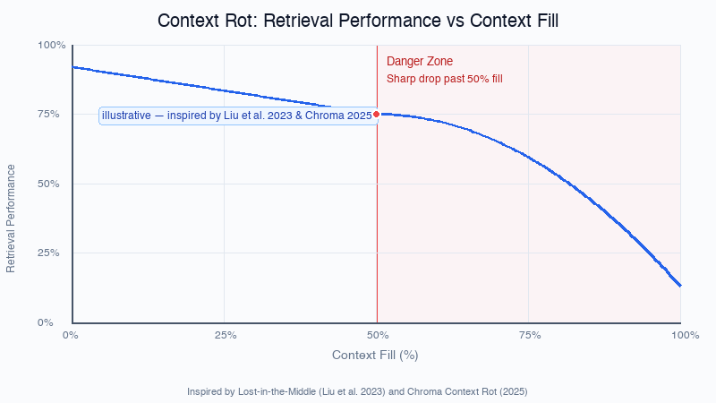 Line chart showing retrieval performance drop as context fills